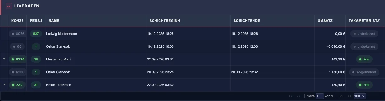starkcenter live ticker: running shifts with driver, shift start, takings and taximeter status