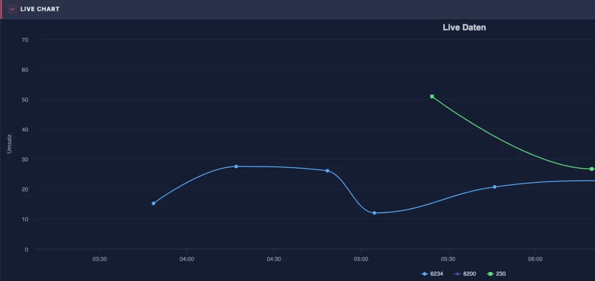 starkcenter live ticker, live chart: revenue of the running shifts over the time of day, one line per vehicle